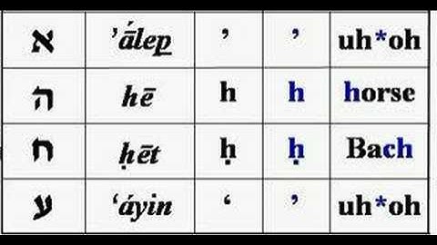 The Alphabet - lesson -1- Biblical Hebrew