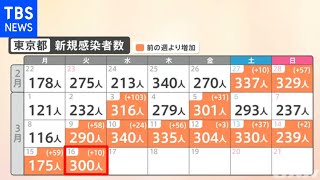 ［新型コロナ］東京で新規感染の増加続く 「宣言解除」どうなる？【Ｎスタ】