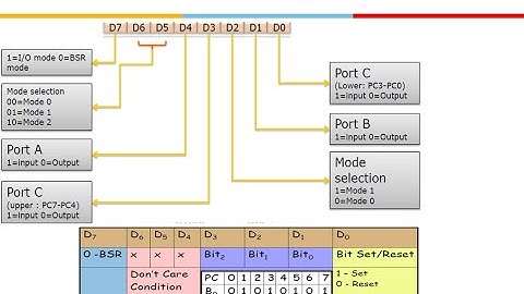 8255 Programmable Peripheral Interface Mode 0, 1,2 , BSR, Handshaking  Examples LED and Switch.