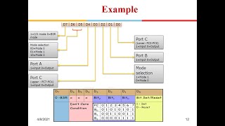 8255 Programmable Peripheral Interface Mode 0, 1,2 , BSR, Handshaking  Examples LED and Switch.
