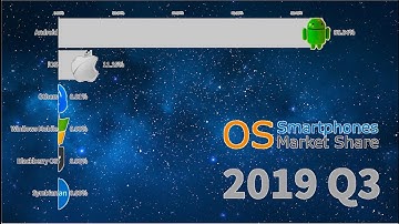 Most Popular Smartphone Operating Systems 2007-2019 Android vs iOS