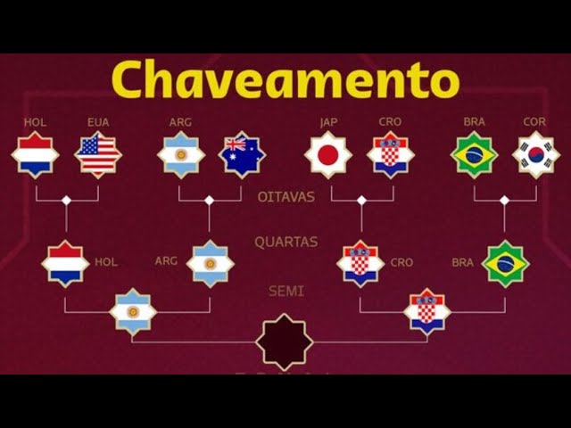 Quartas de final da Copa: comentaristas apontam os favoritos para ir às  semifinais, Copa do Mundo