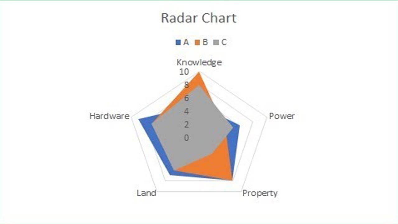 Use Of Radar Chart