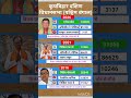 पश्चिम बंगाल के 2026 विधानसभा चुनावी नतीजे #soniagandhi #rahulgandhi #congress #bjp #up #raebareli