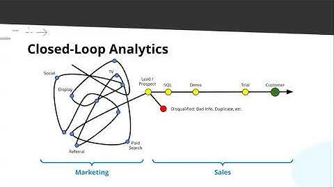 What is Closed-Loop Attribution and How Can I Use It?