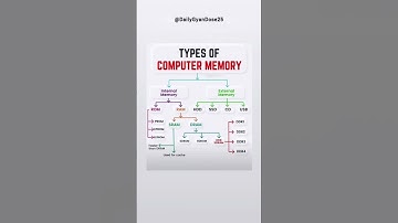 "Computer Memory के Types एक मिनट में समझो 💻🔥 | RAM vs ROM | #shorts"