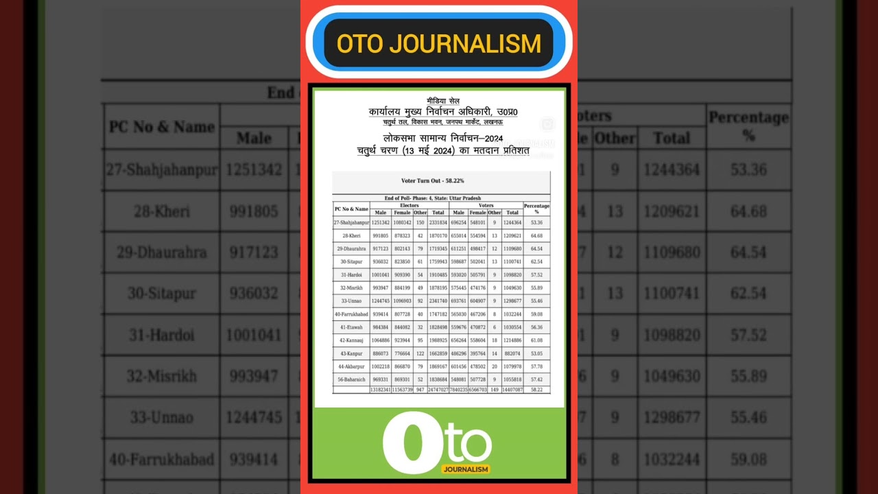 Overall voting % of Phase-4,State- Uttarpradesh... 