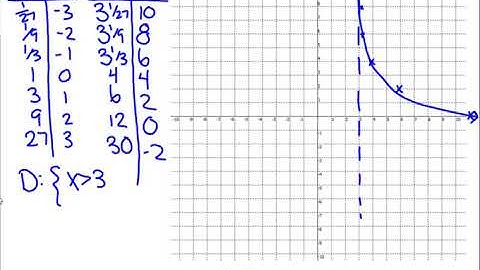 8.2 Transformations of Logarithmic Functions - Pre-Calculus 30