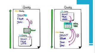 How to Master CTEs in SQL (The WITH Clause Tutorial) Telugu