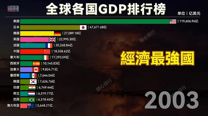 世界各国GDP排名，历年经济最强国排行榜，中国发展太快！ - 天天要闻