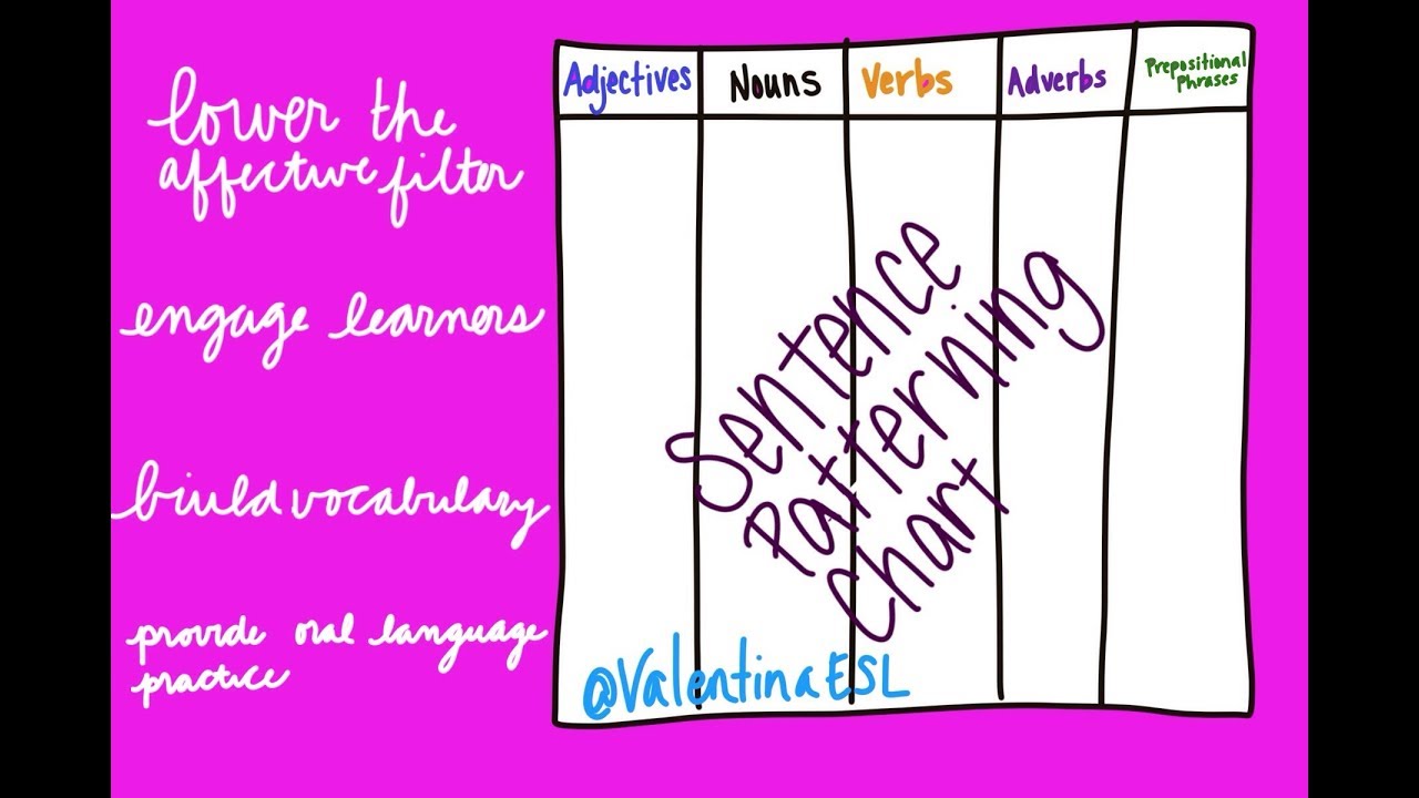 Sentence Patterning Chart Youtube