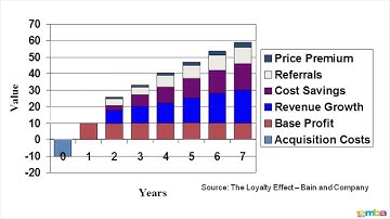 How to create a customer loyalty programme - big data