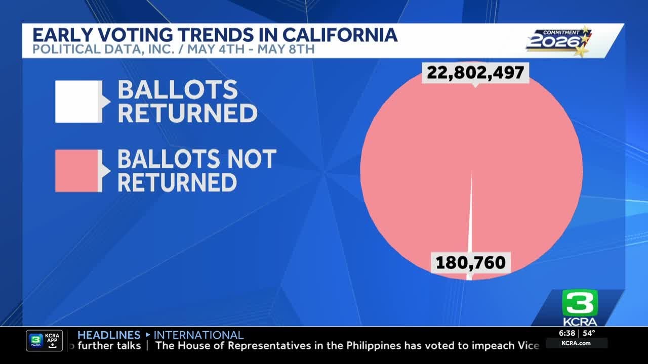 What are the early voting trends in California - YouTube