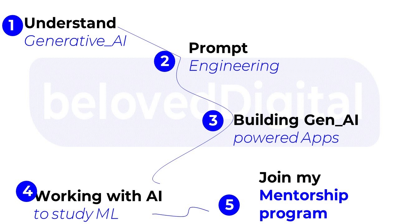 Unleash the Power of Generative AI: Your Roadmap to Mastery - YouTube