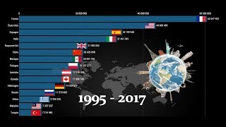 TOP 20 PAYS LES PLUS VISITÉS DU MONDE DE 1995 A 2017