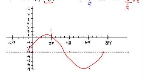 Sketching a Graph of Cosecant