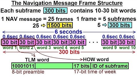 Special Topics - GPS (16 of 100) The Navigation Message Subframe Structure
