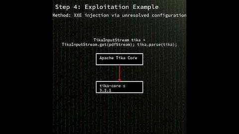 Apache Tika: XML External Entity (XXE) injection in Apache Tika (CVE-2025-66516) #shorts