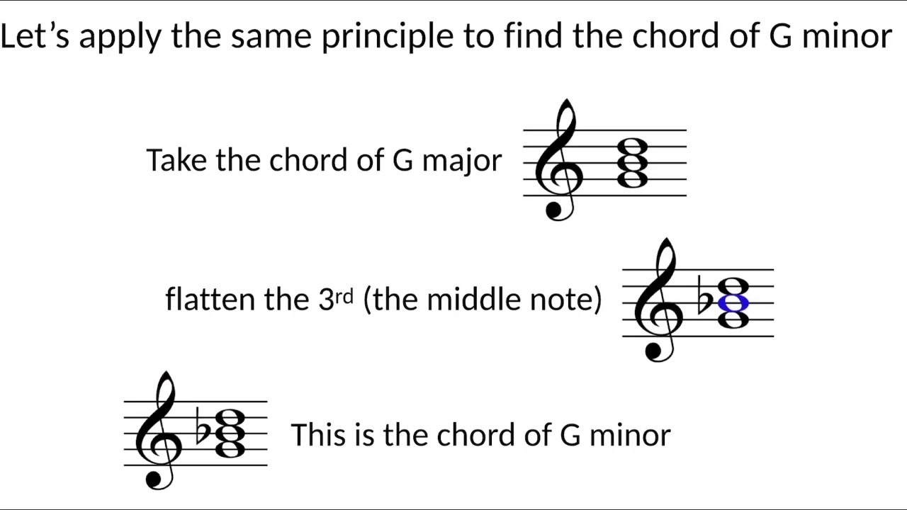 Chord types YouTube