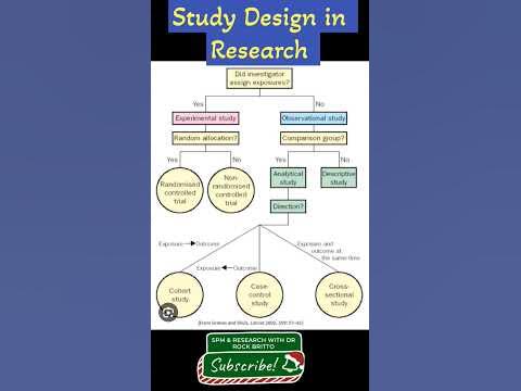 Types of Study design in research. #research #design # ...