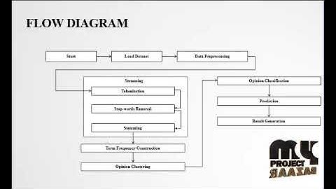 OpinionAspect Relations in Cognizing Customer Feelings via Reviews - MyProjectBazaar