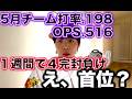 【衝撃】オリックス5月打率.198でまだ首位らしい