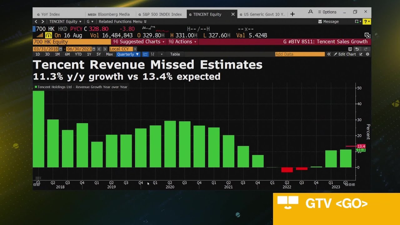 Read more about the article China Tech Giant Tencent’s Revenue Disappoints Amid Weak Game Sales – Bloomberg Television