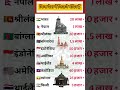 किस देश में कितने मंदिर है? | दुनिया के 10 देशों मेंमंदिरों की संख्या |Temple Count by Country