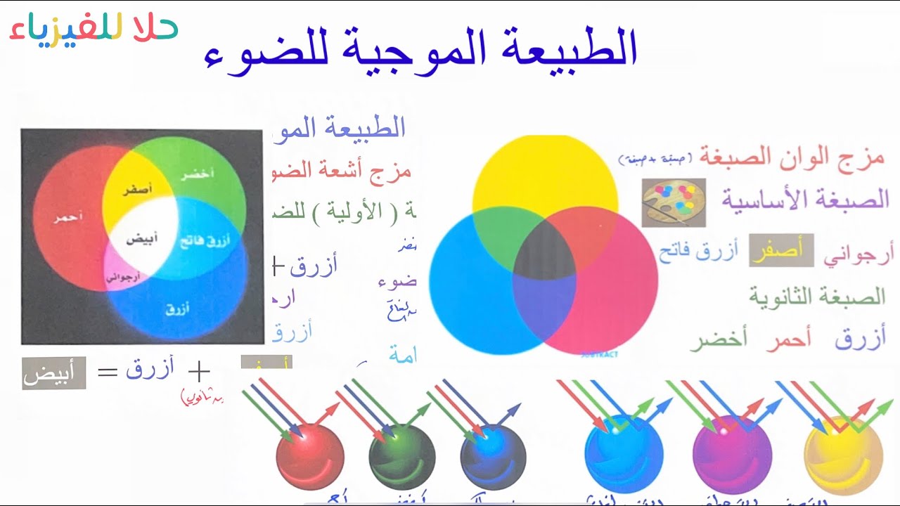 ( ٢٨ )الطبيعة الموجية للضوء -اللون بواسطة مزج أشعة الضوء- اللون بواسطة اختزال اشعة الضوء -مزج الصبغة