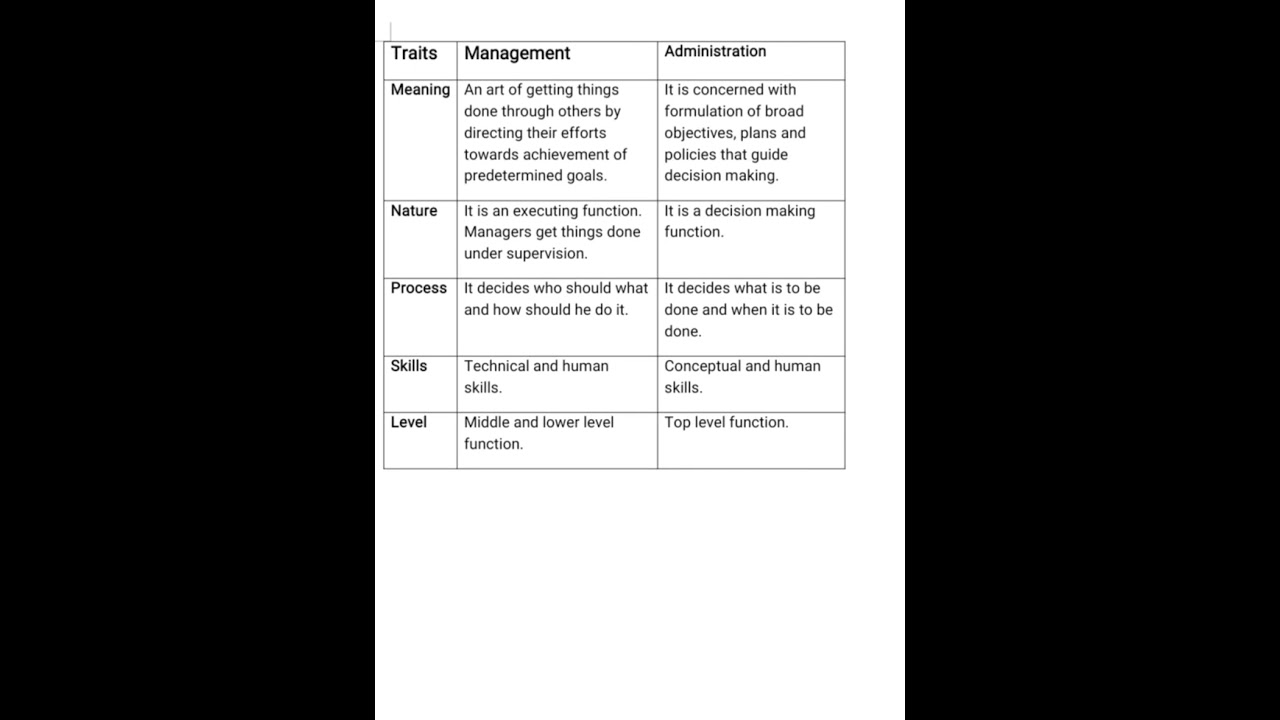 Most imp. topic/diff.b/w management& administration/Education/quick