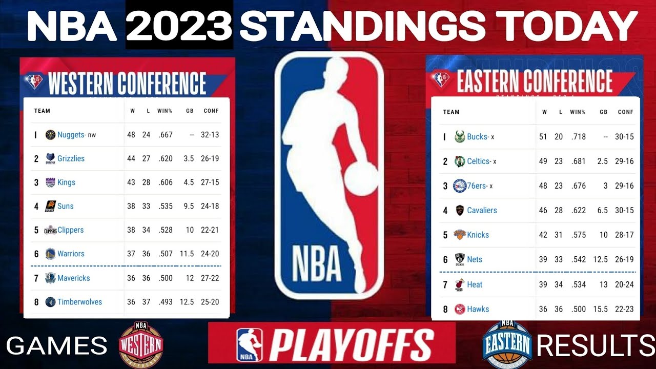 NBA Standings today as of 22nd march 2023 ; NBA games today ; NBA