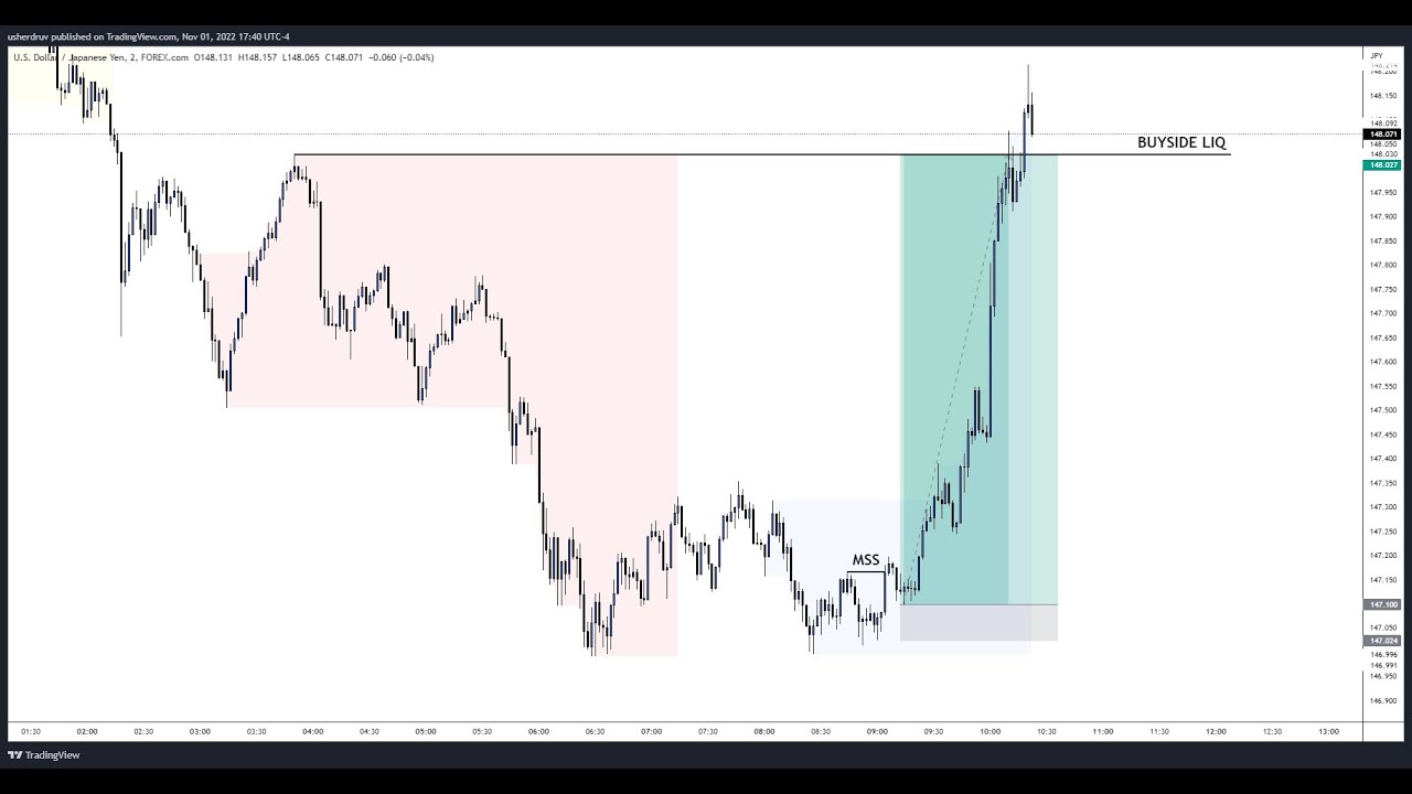 CHOCH AND BOS SMART MONEY CONCEPTS YouTube