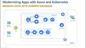 Kubernetes Secrets & ConfigMap | Migrate Data into Cosmos | Session 6 | Modernize Apps with Azure