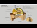 Помпейская печь своими руками, размеры, свод в разрезе