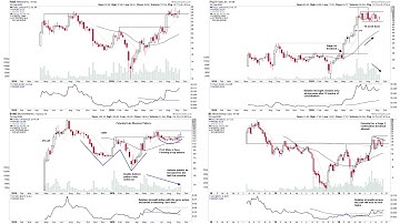 US Stock Market Update Plus Stocks Watchlist of Stocks Basing in Stage 2 With Breakout Potential
