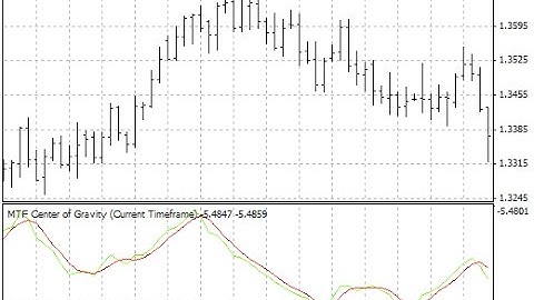 #MTF Center of Gravity – indicator for MetaTrader 4