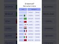 Learn Nationalities in Italian  #learnitalian #italianlanguage #nationalité
