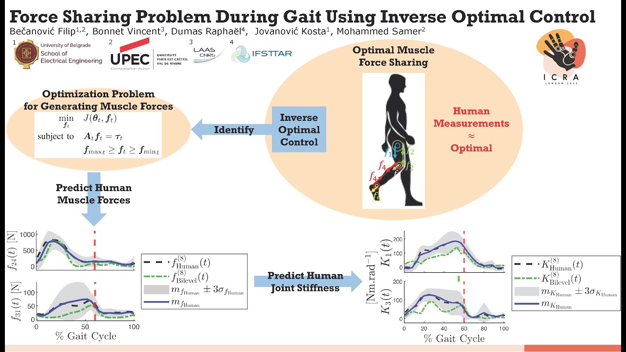 Presentation ICRA 2023 - Force sharing problem during gait using inverse optimal control