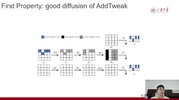 4 - Related-Tweak Impossible Differential Cryptanalysis of Reduced-Round TweAES