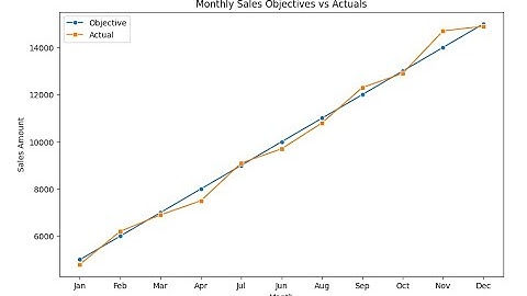 Visualize Monthly Sales | Data Visualization with Python | Internship Application Project