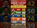 தமிழ்நாடு சட்டமன்ற தேர்தல் 2026 தளபதி விஜய் TVK vs MK ஸ்டாலின் DMK யார் வெல்ல போகிறார்#tamil#shorts