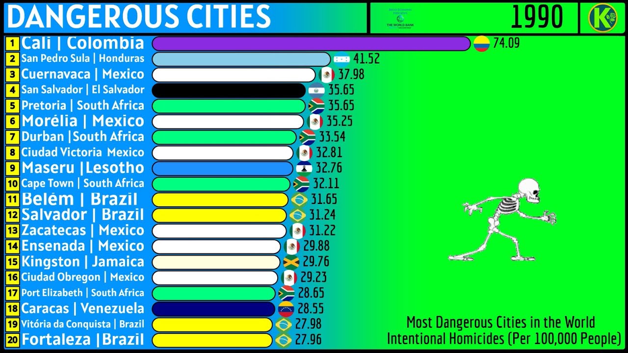 TOP 20 MOST DANGEROUS CITIES IN THE WORLD - YouTube