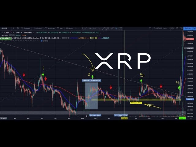 XRP Golden Cross/Breakout And Ripple Mentioned By Bahamas Central Bank XRP Golden Cross/Breakout And Ripple Mentioned By Bahamas Central Bank