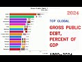 IMF: Top 15 Countries By Gross Public Debt, Percent Of Gdp (1800-2024)