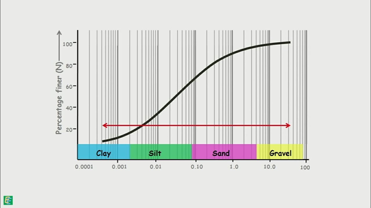 Soil Particle Size Distribution Chart