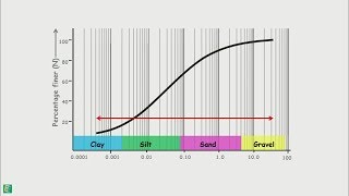 Particle Size Distribution Curve