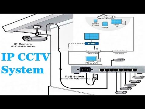 IP CCTV Architecture, Component used and