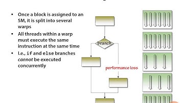 06 04 Warp Divergence