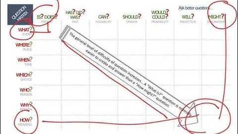 Using the Question Matrix
