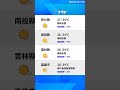 【7月19日】天氣速報
